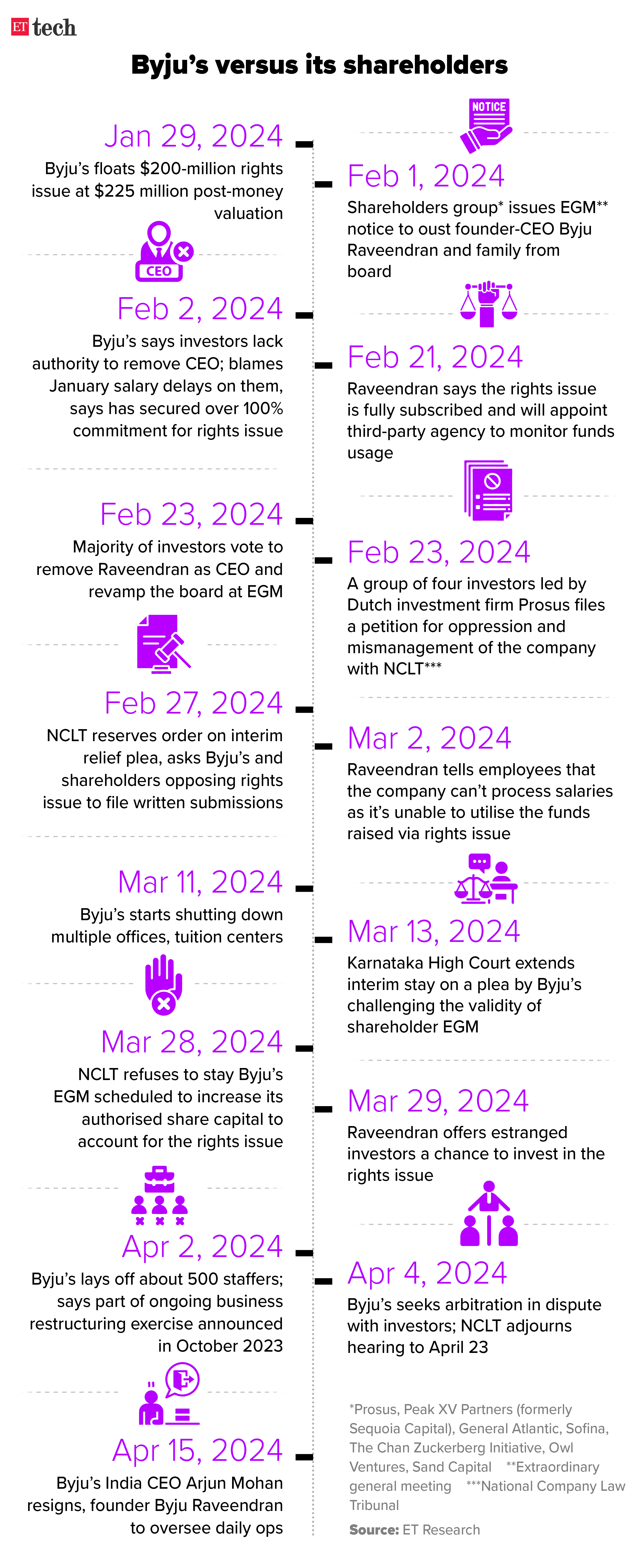 Byju versus its shareholders_Timeline_15 Apr 2024_Graphic_ETTECH